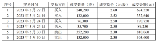 利欧股份实控人王相荣及其弟共收监管函 亲属短线交易