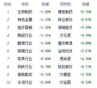 收评：指数午后继续回落 房地产开发板块涨幅居前