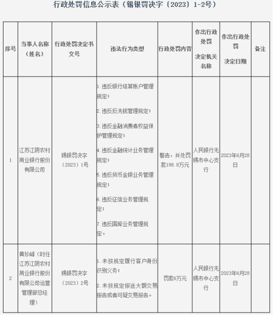 >江阴银行7宗违法被罚198.8万 违反反洗钱管理规定等