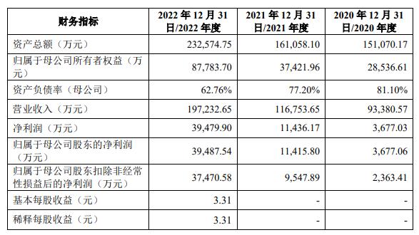 天有为毛利率涨背离同行 净利暴涨与现金流走势不一致