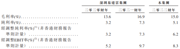 易达云3年营收共16.6亿调整净利共1亿 去年净利降5%