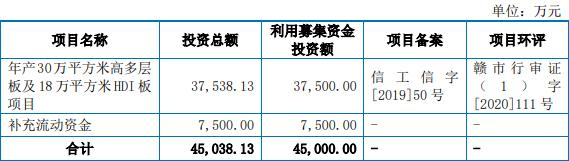 迅捷兴拟发不超过3.4亿元可转债 2021年上市募2.53亿