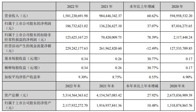 >南大光电拟买全椒南大16.54%股权 3年2度募资共15亿