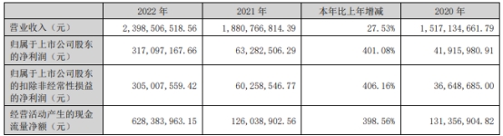 美联新材拟发不超10亿元可转债 近3年两募资共6.7亿