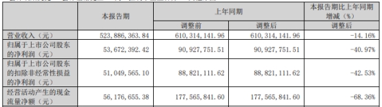 美联新材拟发不超10亿元可转债 近3年两募资共6.7亿