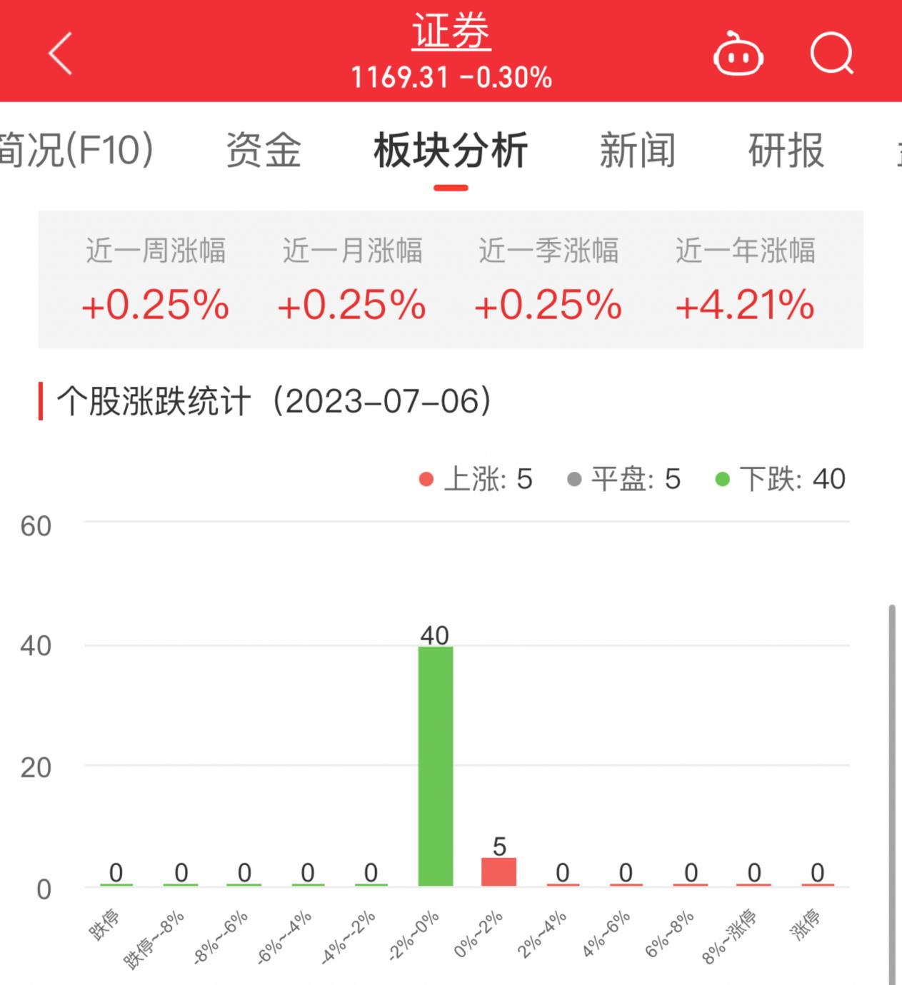 证券板块跌0.3% 哈投股份涨0.98%居首