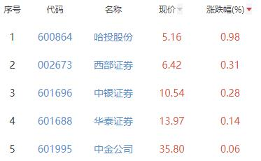 证券板块跌0.3% 哈投股份涨0.98%居首