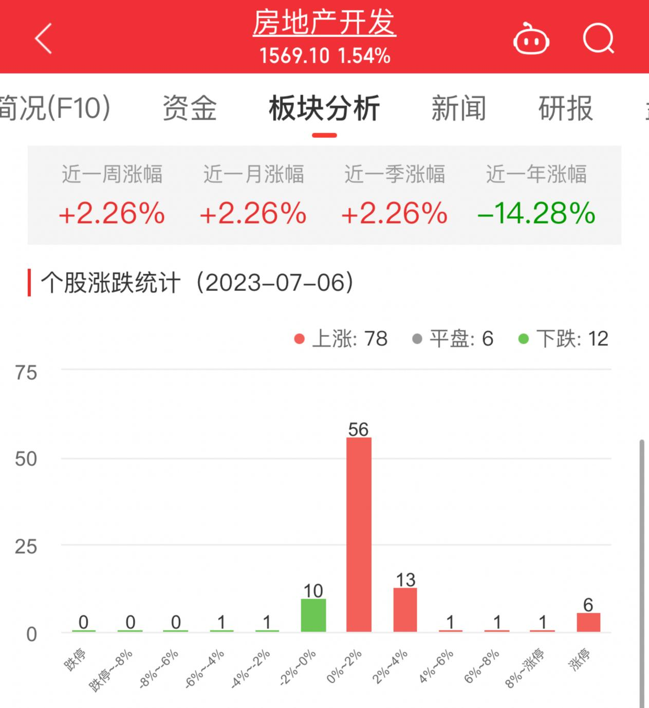 >房地产开发板块涨1.54% 金科股份涨10.37%居首