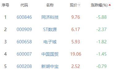 房地产开发板块涨1.54% 金科股份涨10.37%居首