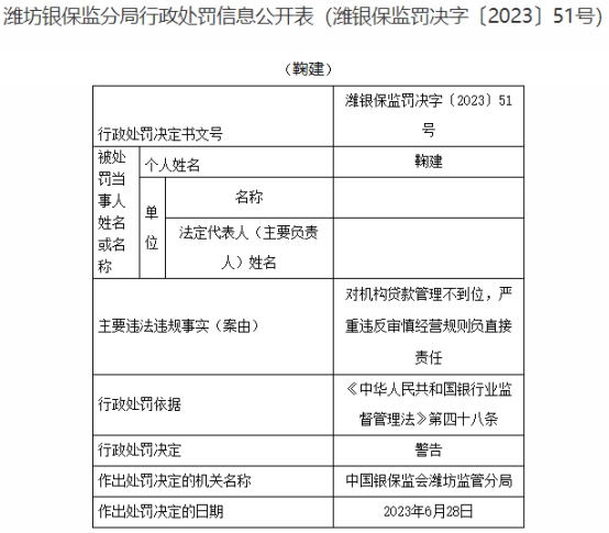 潍坊市奎文区中成村镇银行被罚 大股东为成都农商行