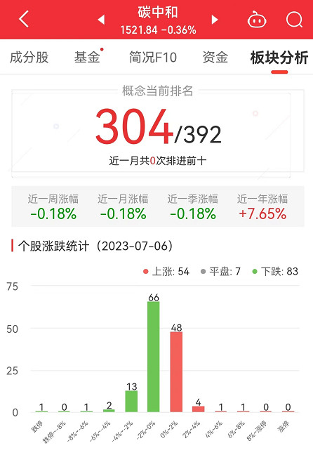 >碳中和板块跌0.36% 博世科涨6.04%居首