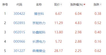 碳中和板块跌0.36% 博世科涨6.04%居首