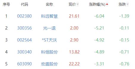 碳中和板块跌0.36% 博世科涨6.04%居首