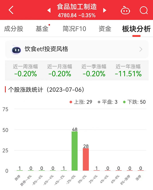 >食品加工制造板块跌0.35% 安井食品涨3.81%居首