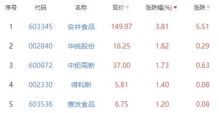 食品加工制造板块跌0.35% 安井食品涨3.81%居首