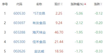 食品加工制造板块跌0.35% 安井食品涨3.81%居首