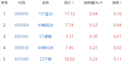 白酒概念板块跌0.76% *ST皇台涨0.94%居首