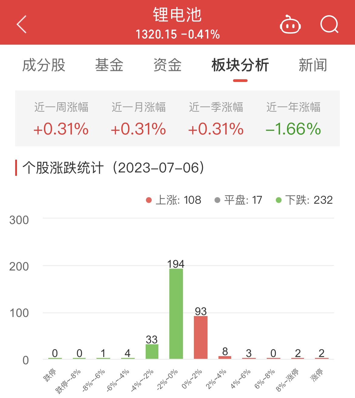 >锂电池板块跌0.41% 超达装备涨13.88%居首