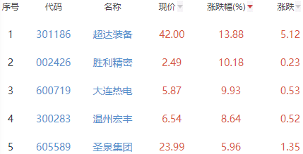 锂电池板块跌0.41% 超达装备涨13.88%居首