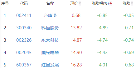 锂电池板块跌0.41% 超达装备涨13.88%居首