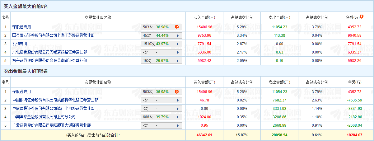 云南锗业涨10% 机构净买入7792万元