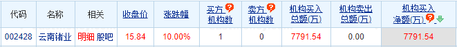 云南锗业涨10% 机构净买入7792万元