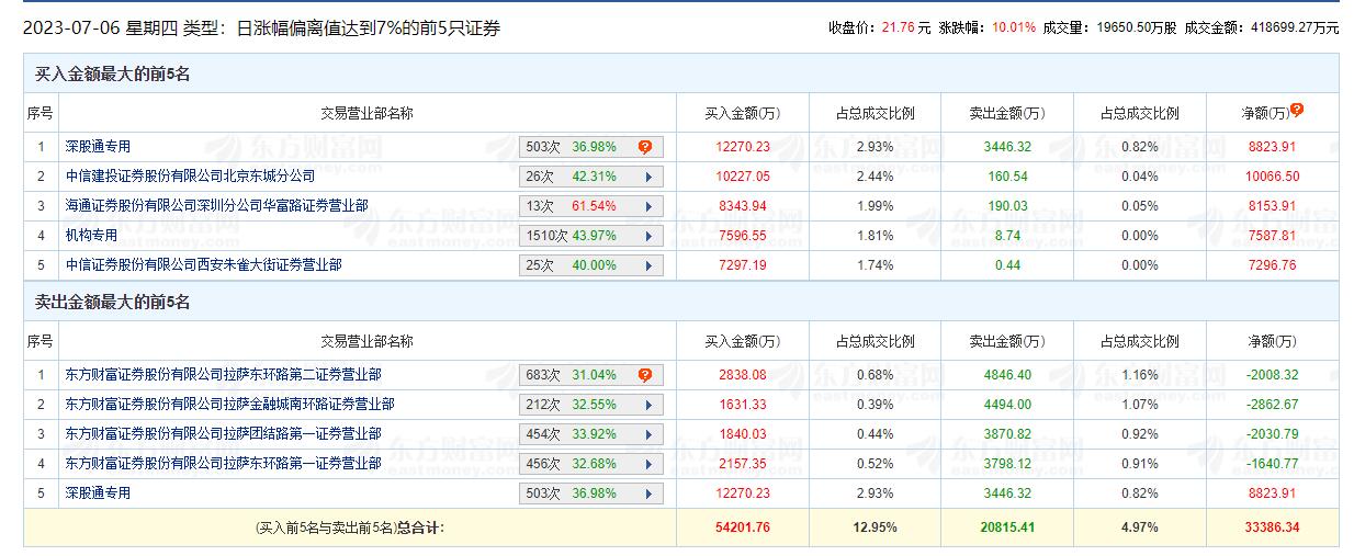 拓维信息涨10.01% 机构净买入7588万元