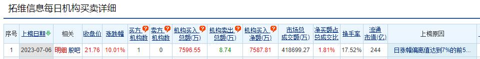 拓维信息涨10.01% 机构净买入7588万元