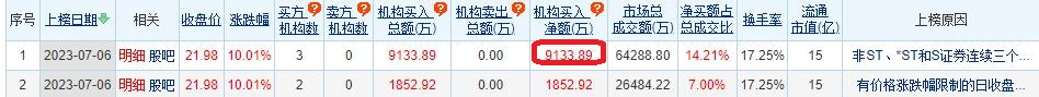 >比依股份涨10.01% 三个交易日机构净买入9134万元