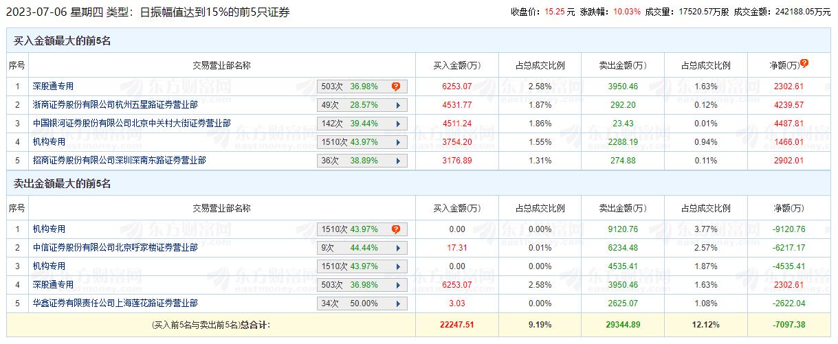 浙江世宝涨10.03% 机构净卖出1.22亿元