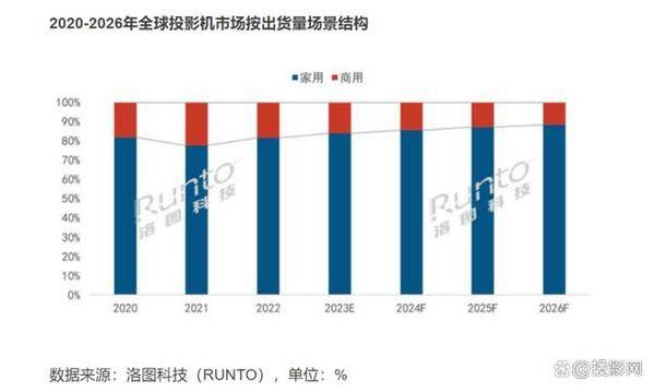 2023年家用新品投影仪评测推荐！最值得买的投影仪是哪款？