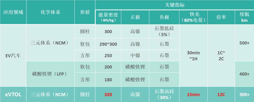 正力新能“三高一快”eVTOL航空航天电池产品挑战动力电池技术制高点