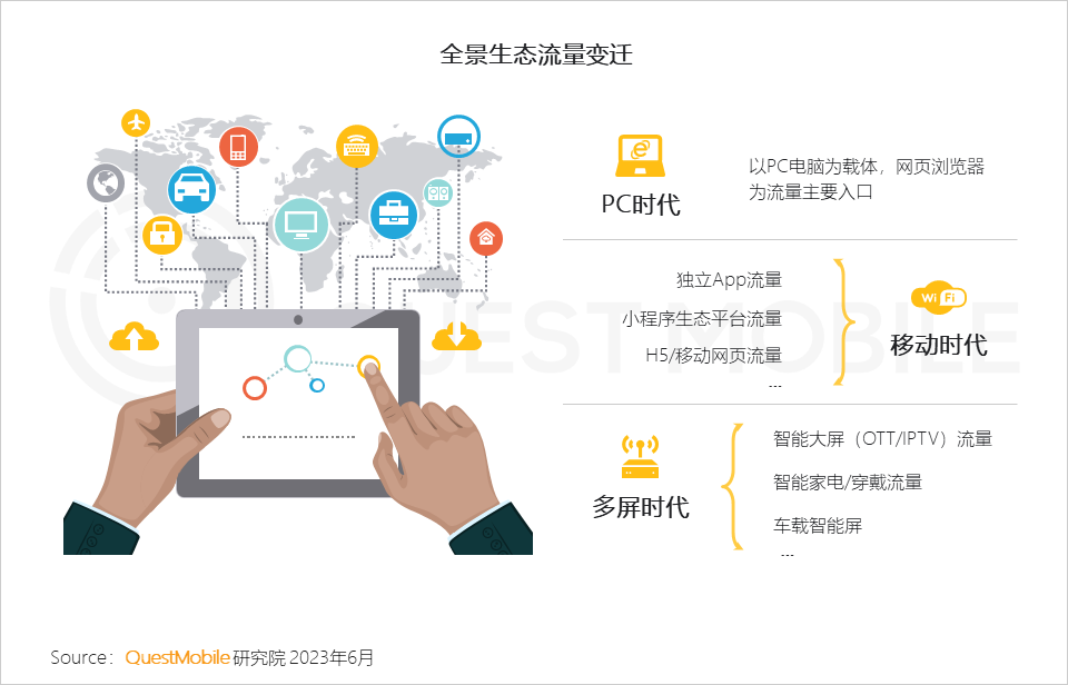 QuestMobile2023全景生态流量半年报告