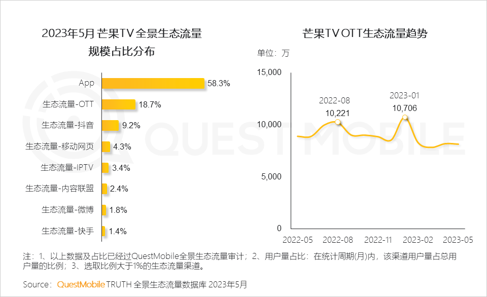 QuestMobile2023全景生态流量半年报告