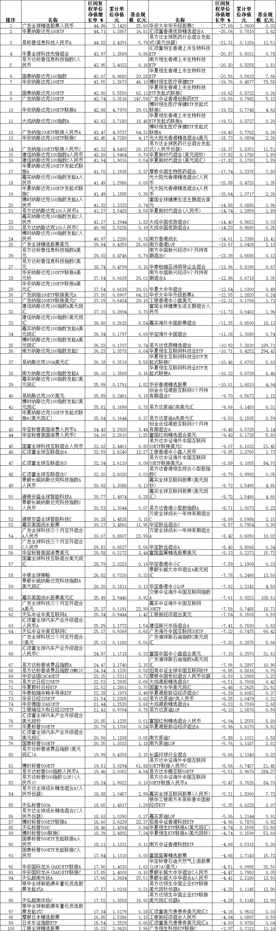 >上半年24只QDII涨超40% 广发华夏易方达等产品领涨