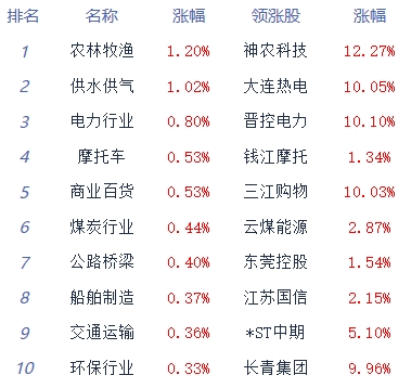 >午评：指数延续震荡调整 种植业与林业板块强势