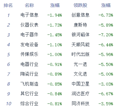 午评：指数延续震荡调整 种植业与林业板块强势