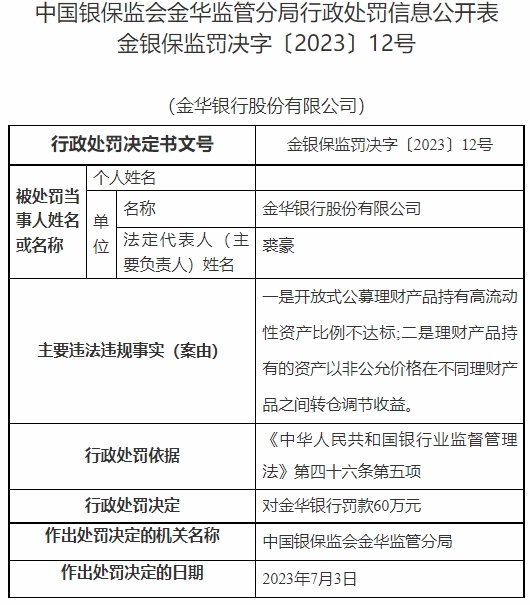 >金华银行被罚 公募理财产品高流动性资产比例不达标