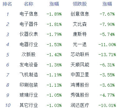 收评：大盘延续调整 种植业、养殖业板块逆势走强