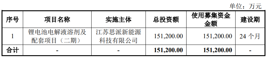 >海科新源募11亿首日涨49% H1净利预降8成2022年降5成