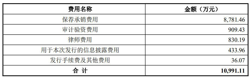 海科新源募11亿首日涨49% H1净利预降8成2022年降5成