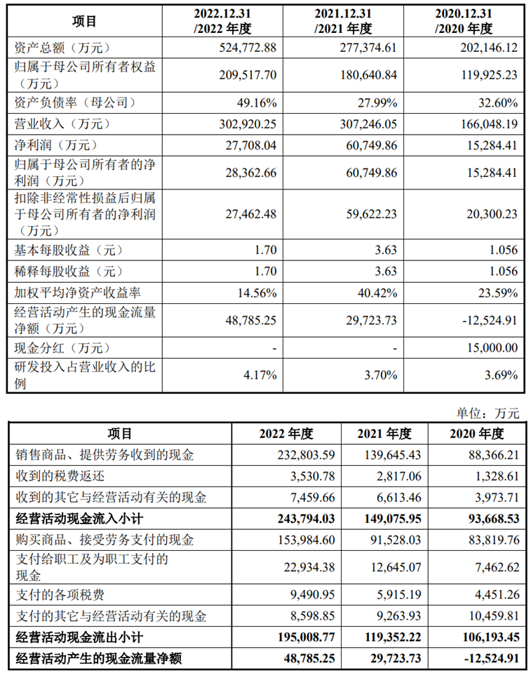 海科新源募11亿首日涨49% H1净利预降8成2022年降5成