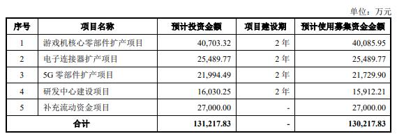 >致尚科技超募3.9亿首日涨9.6% 过会曾被问3.26亿买房