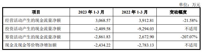 致尚科技超募3.9亿首日涨9.6% 过会曾被问3.26亿买房