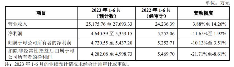 致尚科技超募3.9亿首日涨9.6% 过会曾被问3.26亿买房