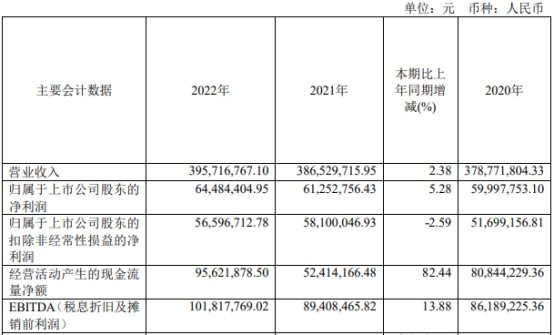 圣诺生物拟定增募资不超1.6亿元 上市即巅峰募3.6亿