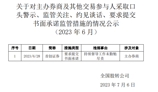 >首创证券收股转系统监管措施 持续督导未勤勉尽责