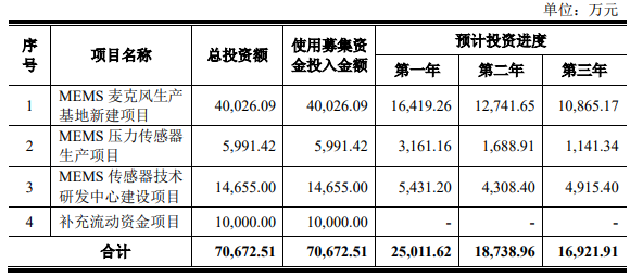 敏芯股份拟定增募不超1.5亿 上市即巅峰募8.3亿2022亏