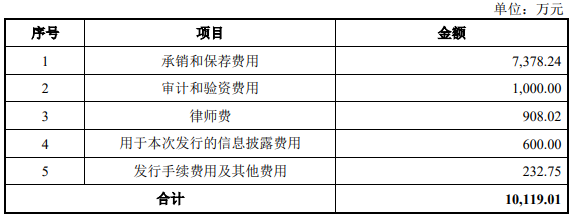 敏芯股份拟定增募不超1.5亿 上市即巅峰募8.3亿2022亏