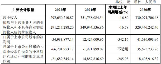 敏芯股份拟定增募不超1.5亿 上市即巅峰募8.3亿2022亏